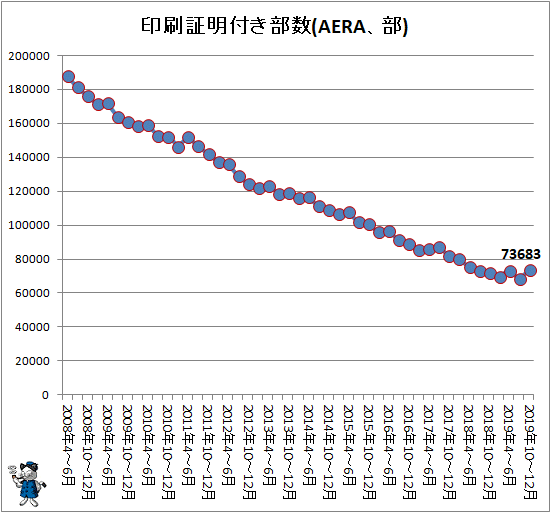 ↑ 印刷証明付き部数(AERA、部)