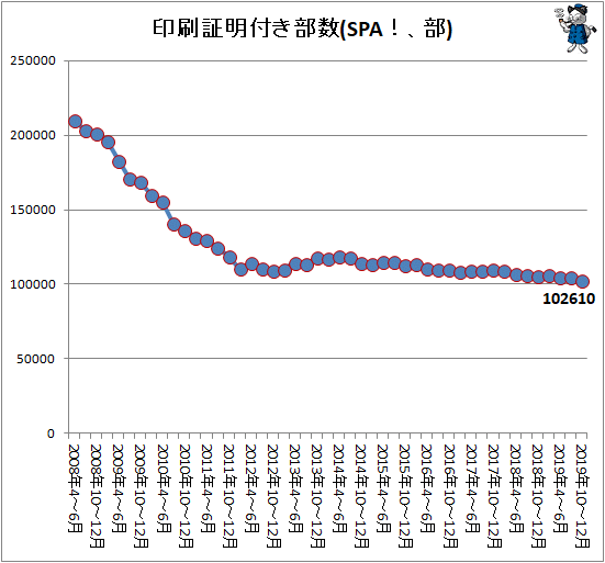↑ 印刷証明付き部数(SPA!、部)