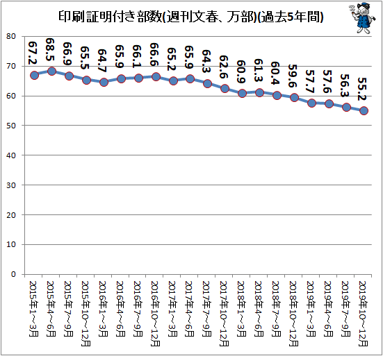 ↑ 印刷証明付き部数(週刊文春、万部)(過去5年間)
