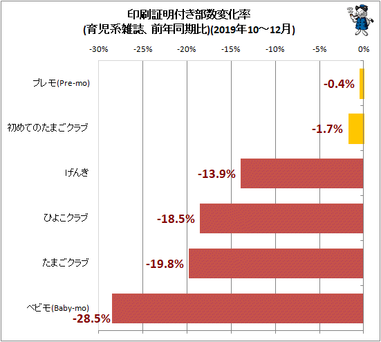 ↑ 印刷証明付き部数変化率(育児系雑誌、前年同期比)(2019年10-12月)