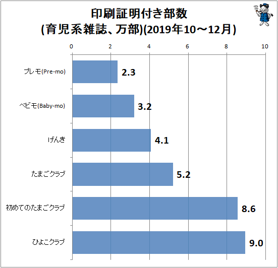 ↑ 印刷証明付き部数(育児系雑誌、万部)(2019年10-12月)