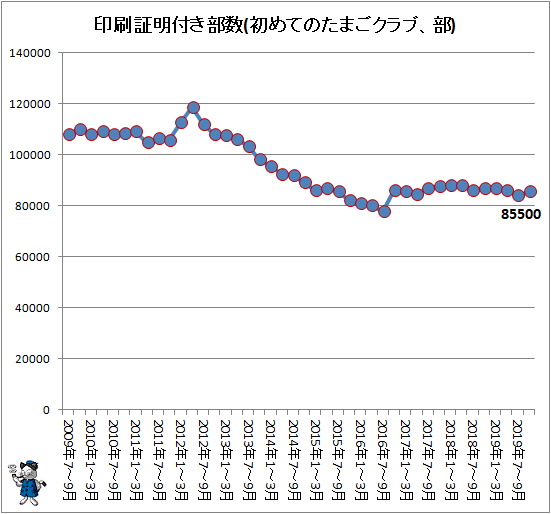↑ 印刷証明付き部数(初めてのたまごクラブ、部)