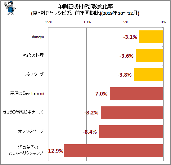 ↑ 印刷証明付き部数変化率(食・料理・レシピ系、前年同期比)(2019年10-12月)