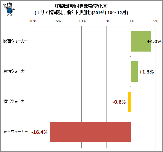 ↑ 印刷証明付き部数変化率(エリア情報誌、前年同期比)(2019年10-12月)