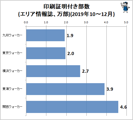 ↑ 印刷証明付き部数変化率(エリア情報誌、万部)(2019年10-12月)