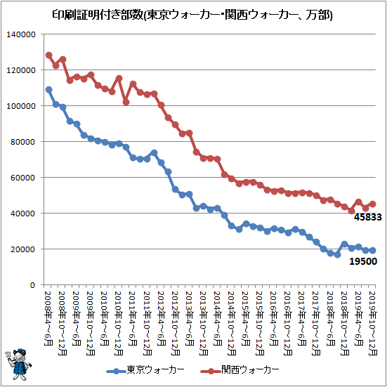 ↑ 印刷証明付き部数(東京ウォーカー・関西ウォーカー、万部)