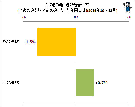 ↑ 印刷証明付き部数変化率(いぬのきもち・ねこのきもち、前年同期比)(2019年10-12月)