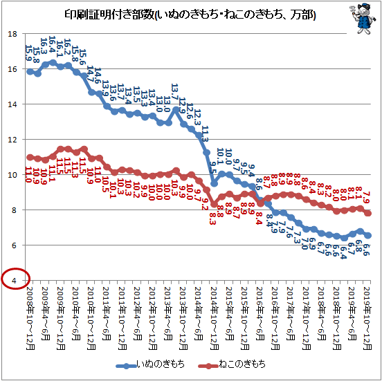↑ 印刷証明付き部数(いぬのきもち・ねこのきもち、万部)
