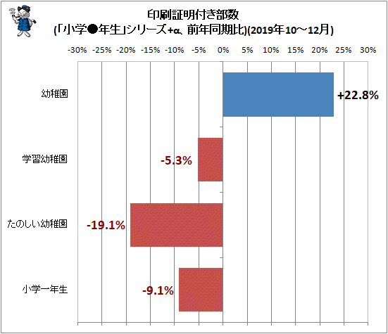 ↑ 印刷証明付き部数(「小学●年生」シリーズ+α、前年同期比)(2019年10-12月)