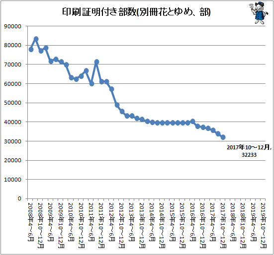↑ 印刷証明付き部数(別冊花とゆめ、部)