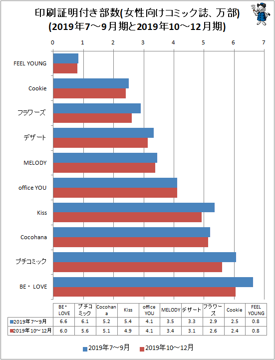 ↑ 印刷証明付き部数(女性向けコミック誌、万部)(2019年7-9月期と2019年10-12月期)