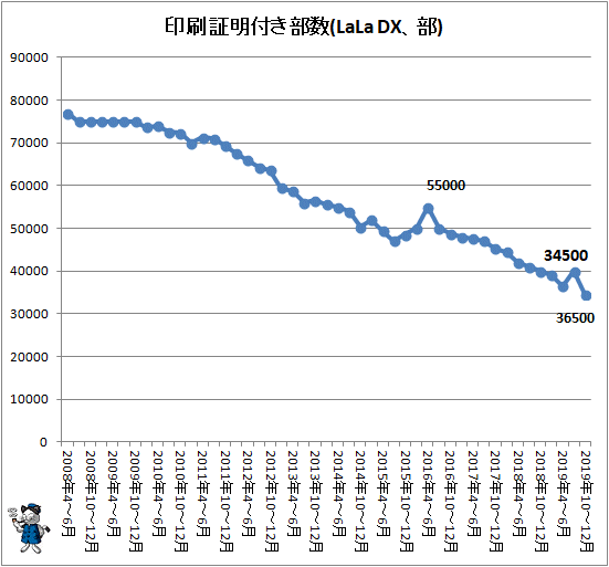 ↑ 印刷証明付き部数(LaLa DX、部)