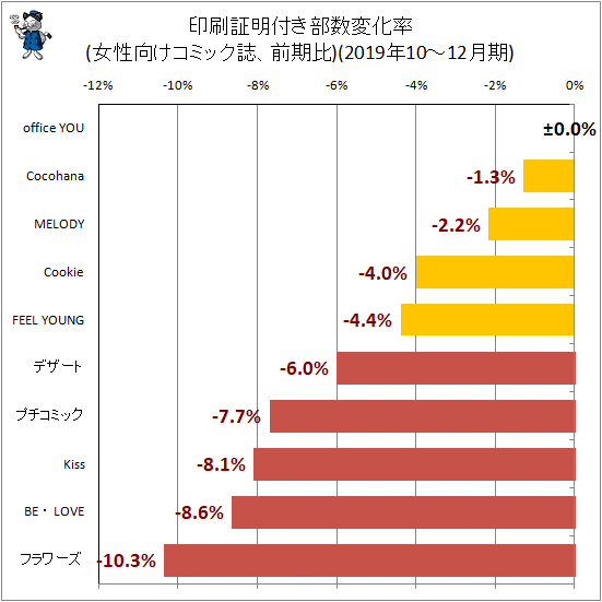 ↑ 印刷証明付き部数変化率(女性向けコミック誌、前期比)(2019年10-12月期)