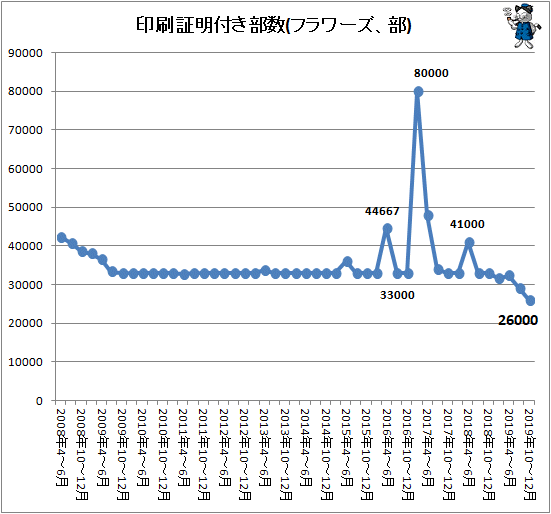 ↑ 印刷証明付き部数(フラワーズ、部)