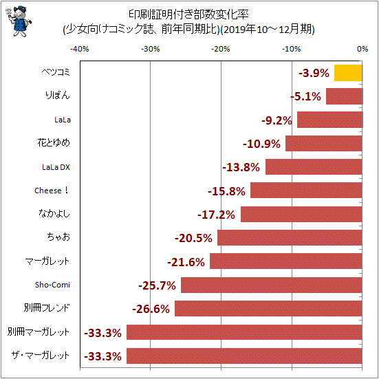 ↑ 印刷証明付き部数変化率(少女向けコミック誌、前年同期比)(2019年10-12月期)