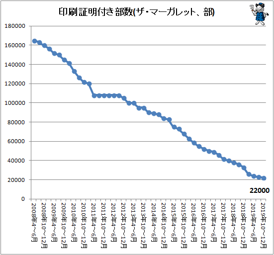 ↑ 印刷証明付き部数(ザ・マーガレット、部)