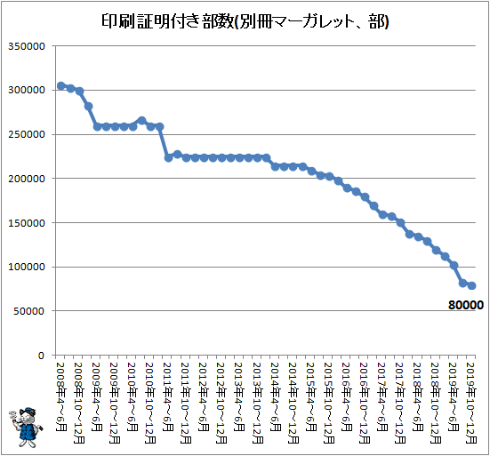 ↑ 印刷証明付き部数(別冊マーガレット、部)