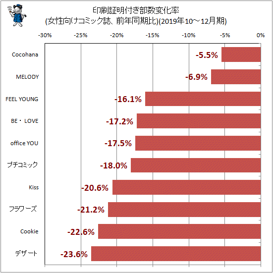 ↑ 印刷証明付き部数変化率(女性向けコミック誌、前年同期比)(2019年10-12月期)