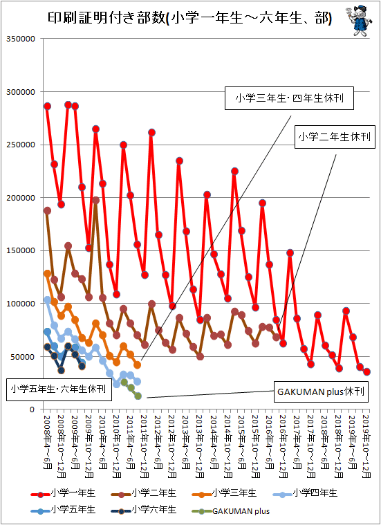 ↑ 印刷証明付き部数(小学一年生-六年生、部)