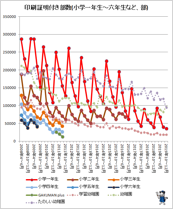↑ 印刷証明付き部数(小学一年生-六年生など、部)