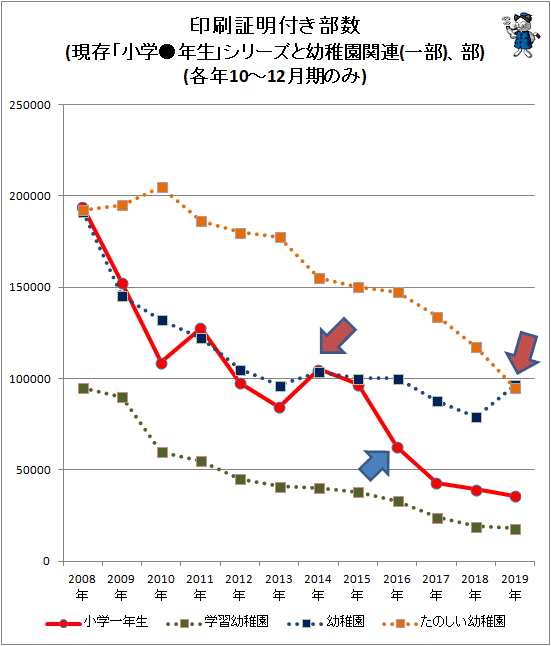 ↑ 印刷証明付き部数(現存「小学●年生」シリーズと幼稚園関連(一部)、部)(各年10-12月期のみ)