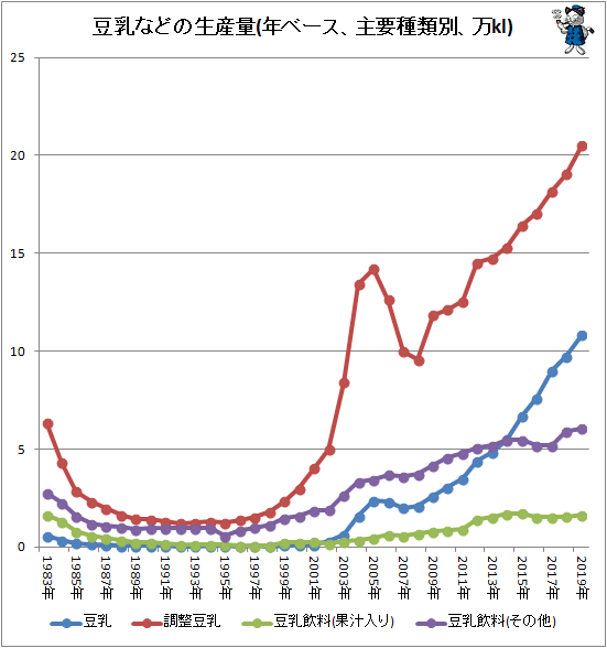 ↑ 豆乳などの生産量(年ベース、主要種類別、万kl)