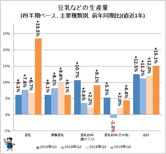 ↑ 豆乳などの生産量(四半期ベース、主要種類別、前年同期比)(直近1年)