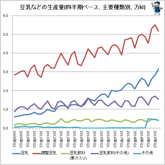 ↑ 豆乳などの生産量(四半期ベース、主要種類別、万kl)