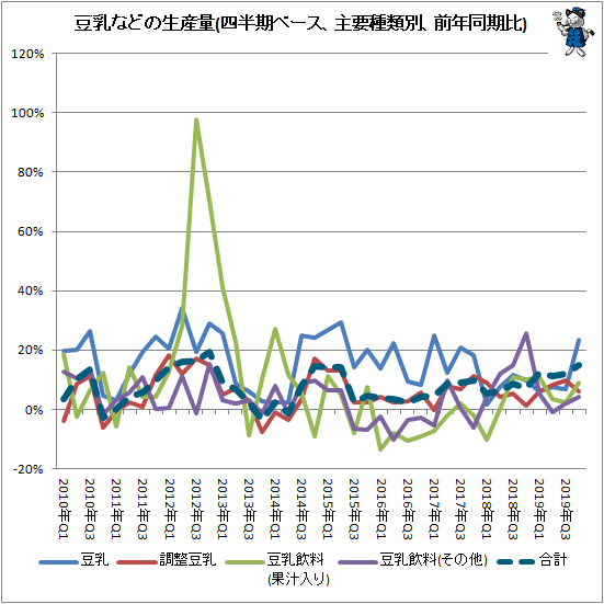 ↑ 豆乳などの生産量(四半期ベース、主要種類別、前年同期比)