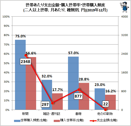 ↑ 世帯あたり支出金額・購入世帯率・世帯購入頻度(二人以上世帯、月あたり、種類別、円)(2019年12月)