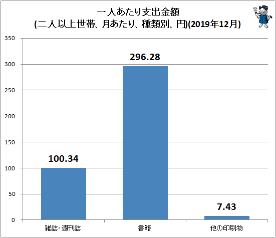 ↑ 一人あたり支出金額(二人以上世帯、月あたり、種類別、円)(2019年12月)