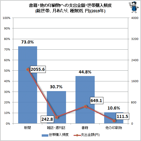 ↑ 書籍・他の印刷物への支出金額・世帯購入頻度(総世帯、月あたり、種類別、円)(2019年)