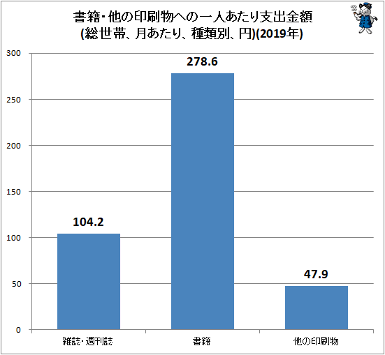 ↑ 書籍・他の印刷物への一人あたり支出金額(総世帯、月あたり、種類別、円)(2019年)