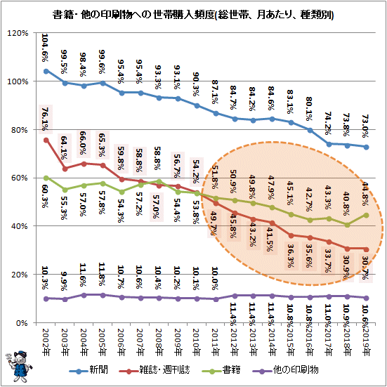 ↑ 書籍・他の印刷物への世帯購入頻度(総世帯、月あたり、種類別)