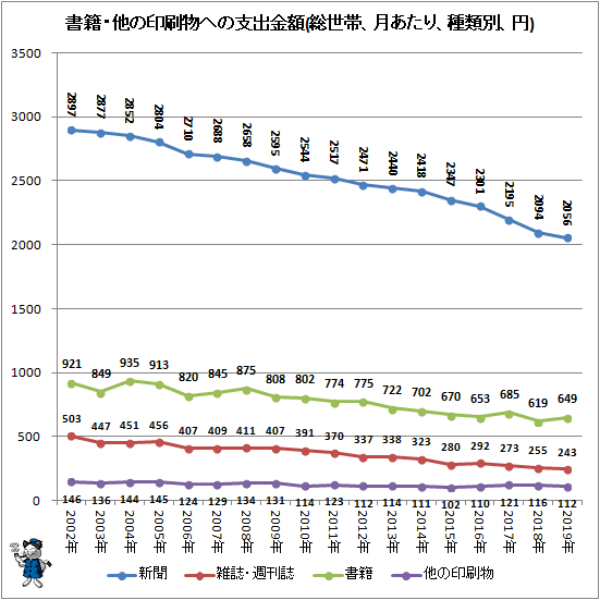 ↑ 書籍・他の印刷物への支出金額(総世帯、月あたり、種類別、円)