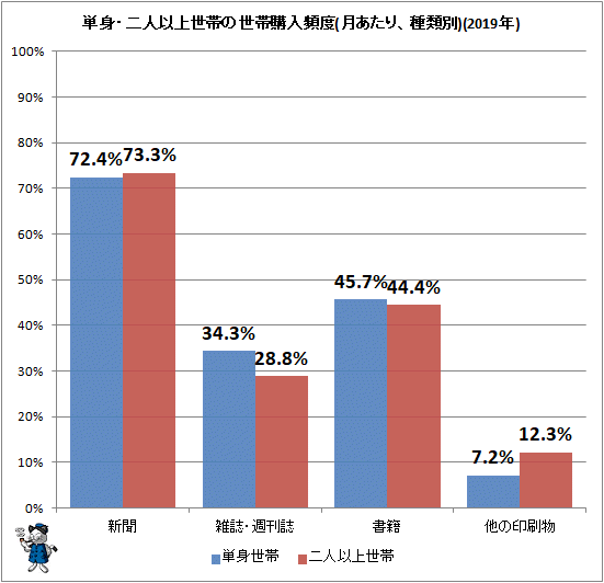 ↑ 単身・二人以上世帯の世帯購入頻度(月あたり、種類別)(2019年)