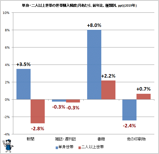 ↑ 単身・二人以上世帯の世帯購入頻度(月あたり、前年比、種類別、ppt)(2019年)