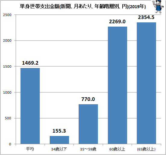 ↑ 単身世帯支出金額(新聞、月あたり、年齢階層別、円)(2019年)