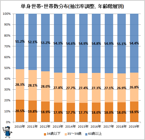 ↑ 単身世帯・世帯数分布(抽出率調整、年齢階層別)