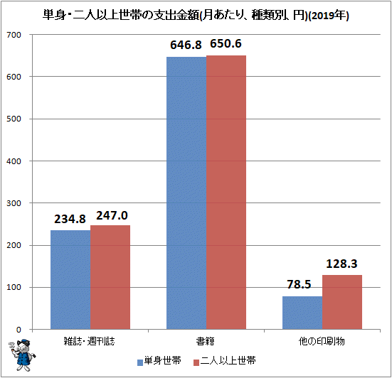 ↑ 単身・二人以上世帯の支出金額(月あたり、種類別、円)(2019年)