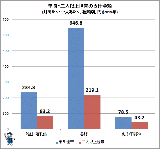 ↑ 単身・二人以上世帯の支出金額(月あたり・一人あたり、種類別、円)(2019年)