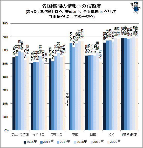 ↑ 各国新聞の情報への信頼度(まったく無信頼ゼロ点、普通50点、全面信頼100点として自由採点した上での平均点)