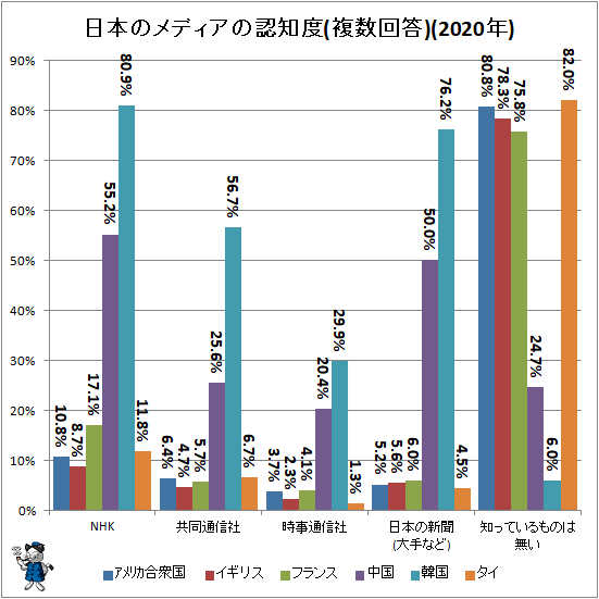 ↑ 日本のメディアの認知度(複数回答)(2020年)