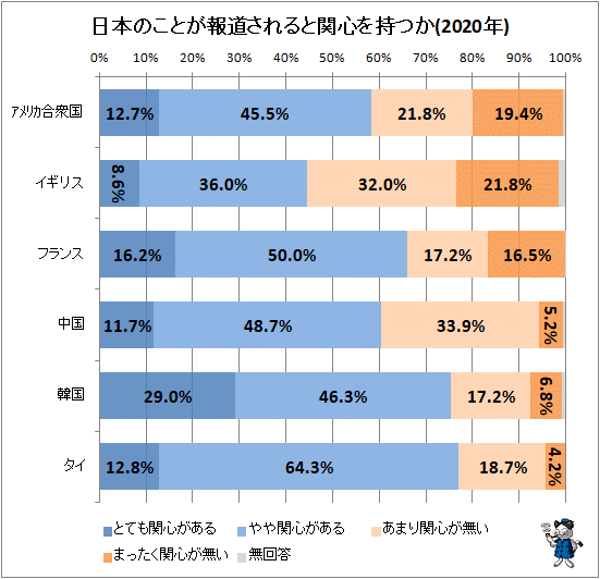 ↑ 日本のことが報道されると関心を持つか(2020年)