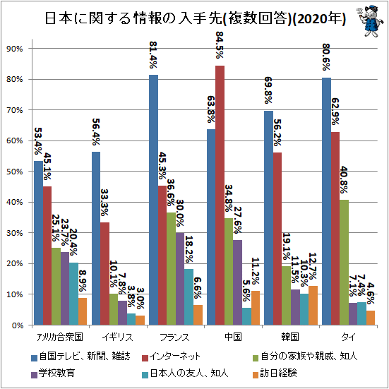 ↑ 日本に関する情報の入手先(複数回答)(2020年)