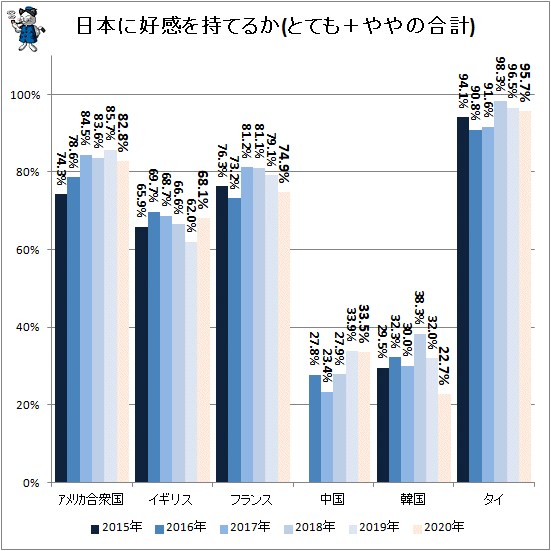 ↑ 日本に好感を持てるか(とても+ややの合計)