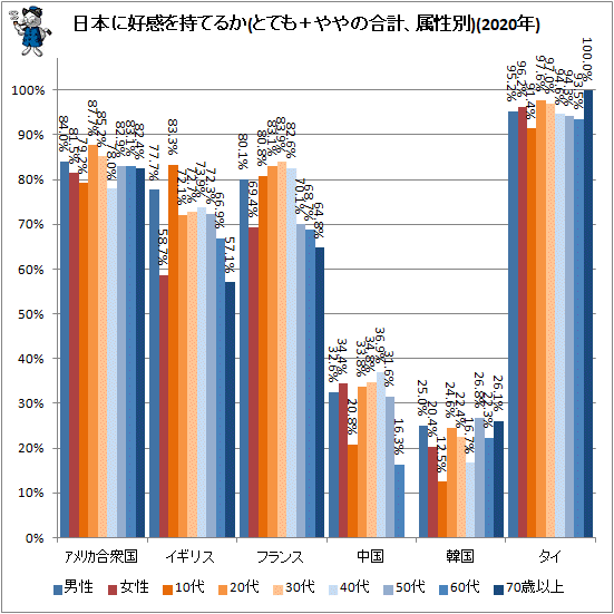 ↑ 日本に好感を持てるか(とても+ややの合計、属性別)(2020年)