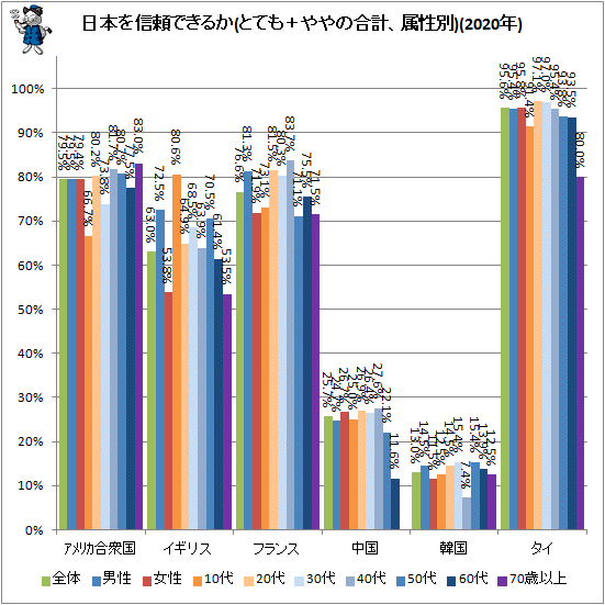 ↑ 日本を信頼できるか(とても+ややの合計、属性別)(2020年)