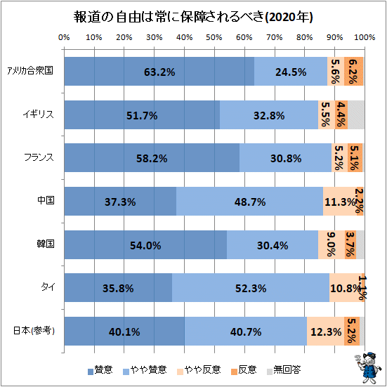 ↑ 報道の自由は常に保障されるべき