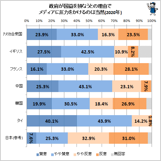 ↑ 政府が国益を損なうとの理由でメディアに圧力をかけるのは当然(2020年)